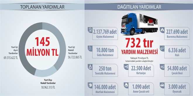 Halep’te İnsanlık Ölmesin yardımları 145 milyona ulaştı